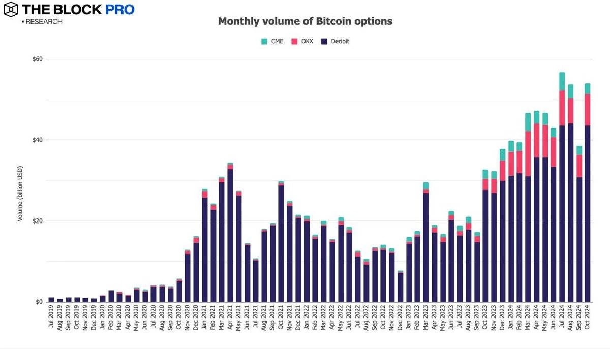 BTC链上交易量增长32% 一文解读加密市场十月表现