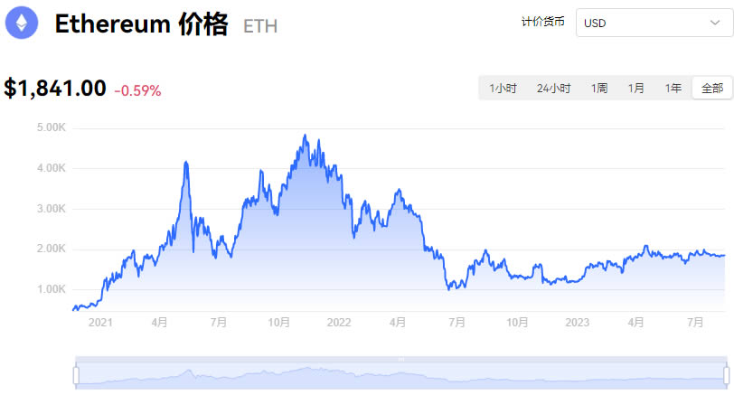 购买以太坊ETH的三个最佳交易所（2025年11月）