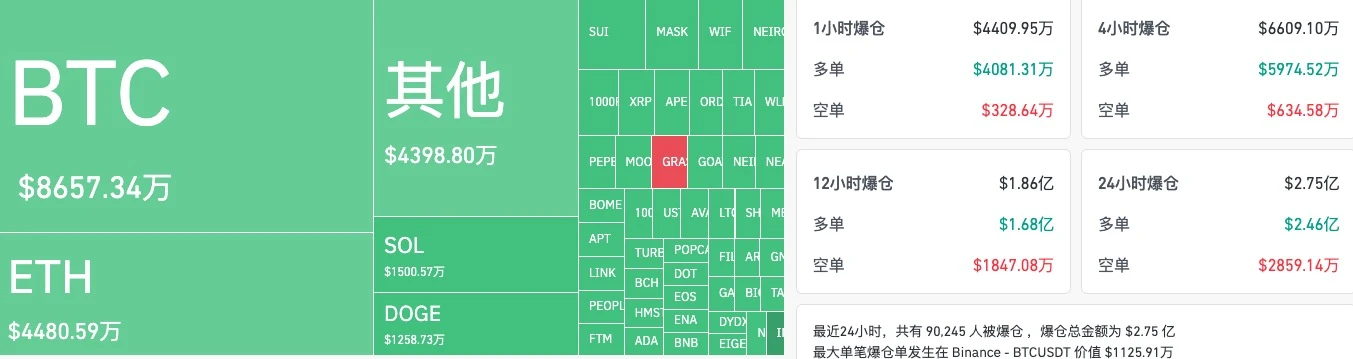 说好的新高呢？BTC跌破69000,美大选加密市场如何走？
