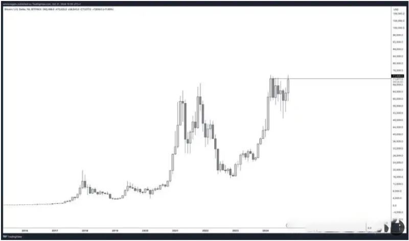 说好的新高呢？BTC跌破69000,美大选加密市场如何走？