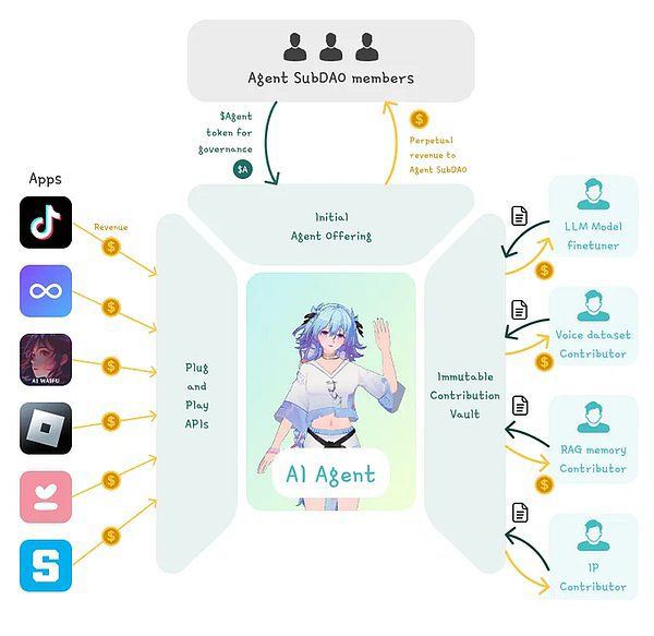 Virtuals Protocol是什么？Virtuals Protocol 未来需要什么？