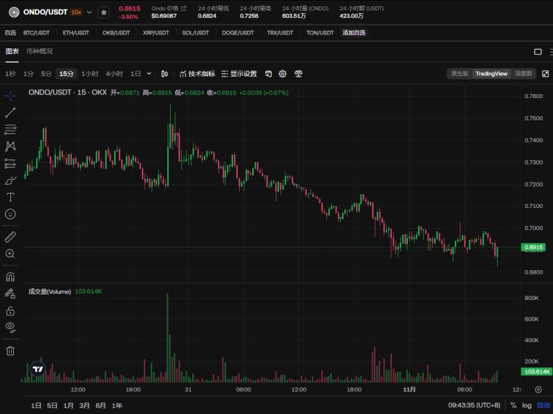 ONDO币值得长期持有吗？未来前景如何？2025可能涨到多少？