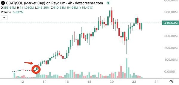 Moonshot是什么？全面解读Moonshot驱动Memecoin新一轮造富效应