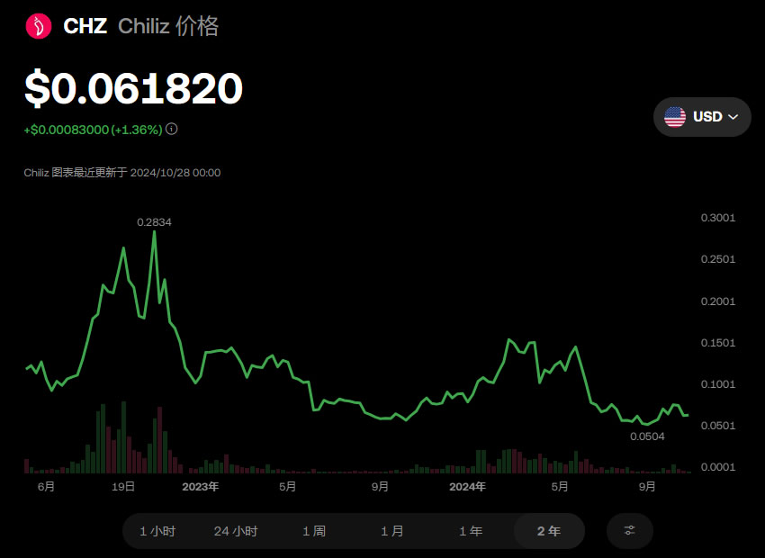 Chiliz(CHZ)币是什么？未来潜力如何？CHZ币价格预测