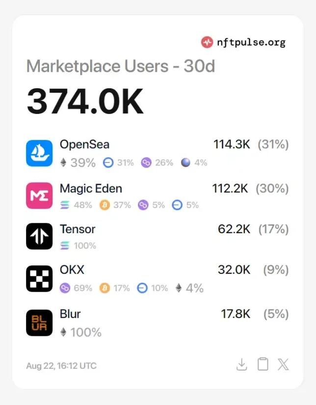 ME币空投流程解读:Magic Eden(ME)空投规则、申领步骤和未来计划