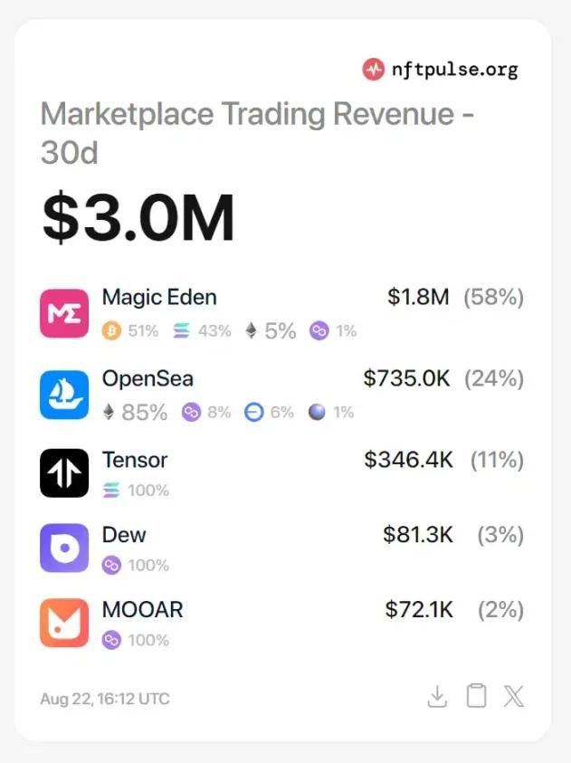 ME币空投流程解读:Magic Eden(ME)空投规则、申领步骤和未来计划
