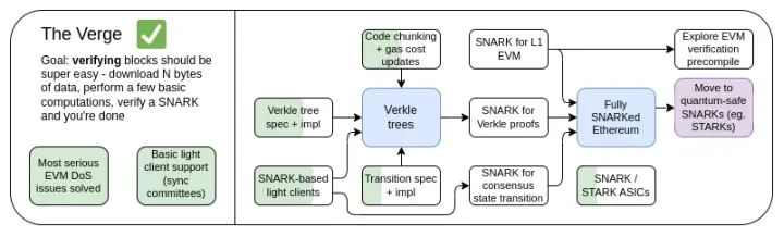 The Verge是什么？以太坊可能的未来The Verge