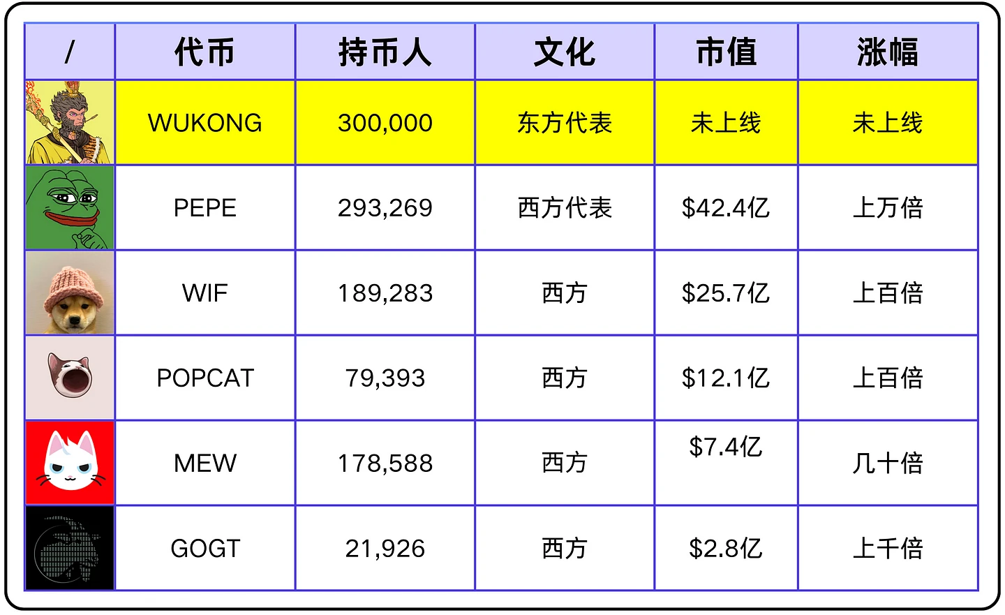 Wukong币是千倍币吗？Wukong会是下一个meme币神话吗？