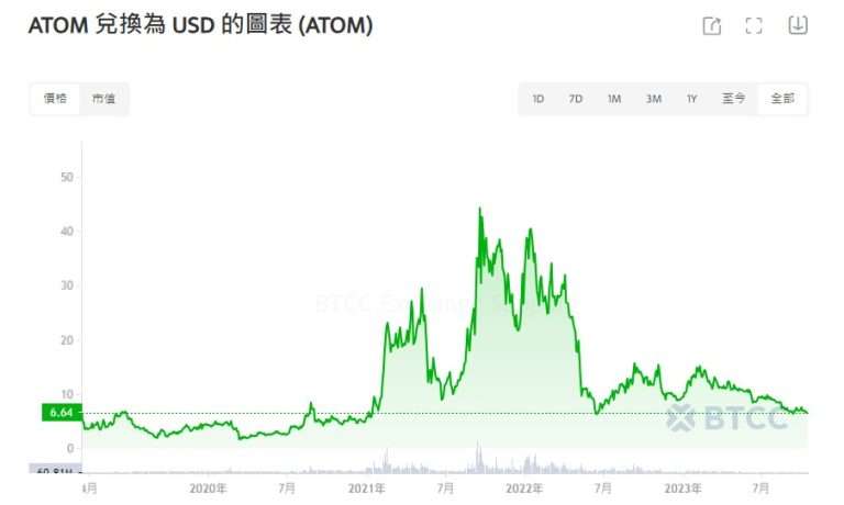 Cosmos(ATOM)币是什么？未来如何？ATOM币价格预测&投资攻略