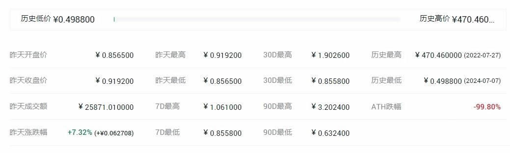 TARI币历史最高价和最低价是多少？