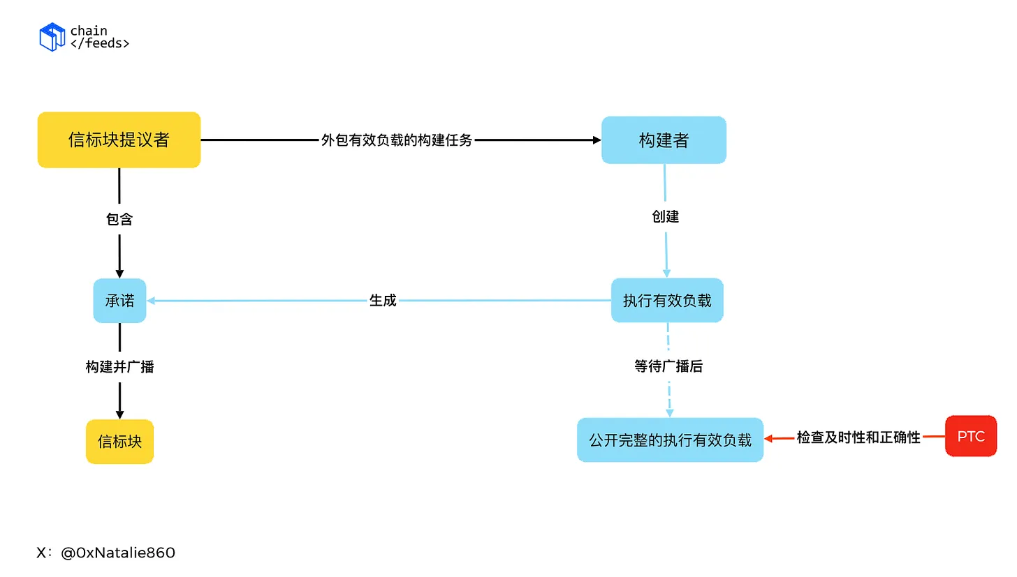 EIP-7732优化区块验证：提升以太坊效率