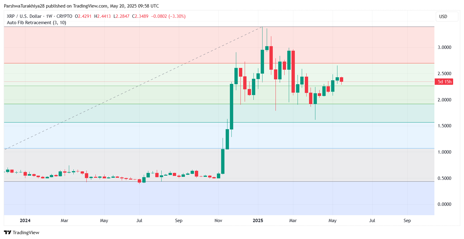 XRP价格预测将疯狂上涨:XRP价格将大幅上涨464%至3美元