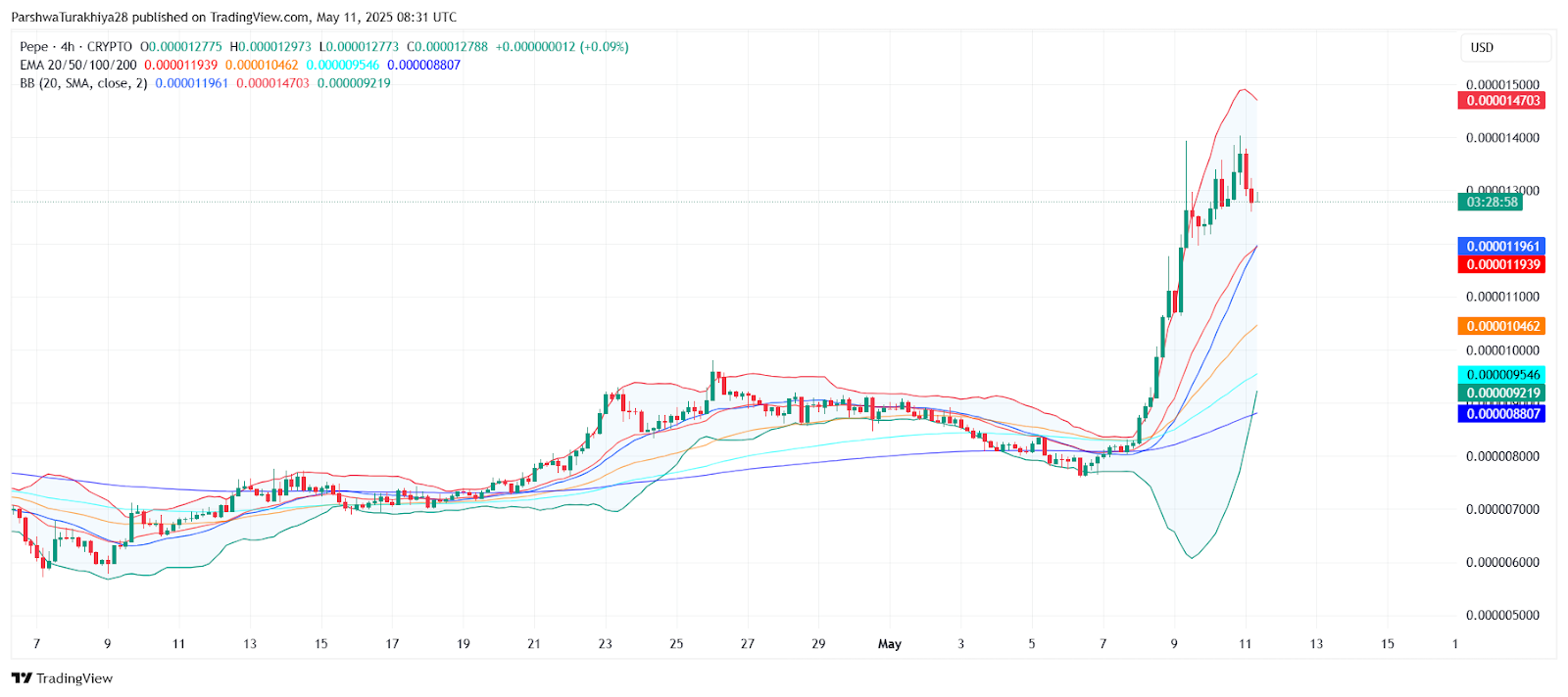 XRP价格预测将疯狂上涨:XRP价格将大幅上涨464%至3美元