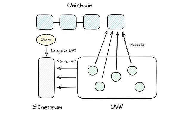 如何看待Uniswap推出的新L2链Unichain？解读Unichain背后三位一体