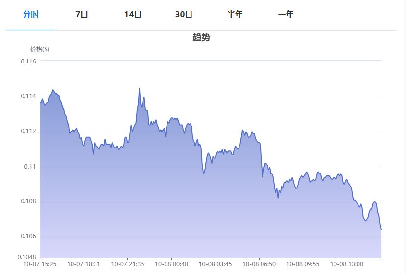 狗狗币的最新价格是多少？狗狗币2025年10月实时行情介绍
