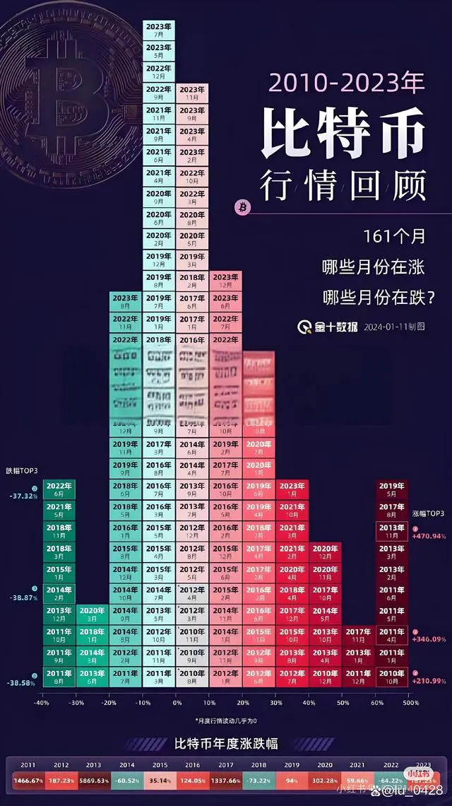 比特币历史价格走势分析 回顾比特币13年的历程