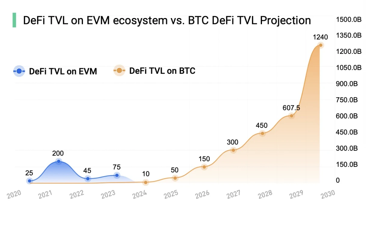 BTCFi移动比特币银行,从Lending到Staking的全面解读