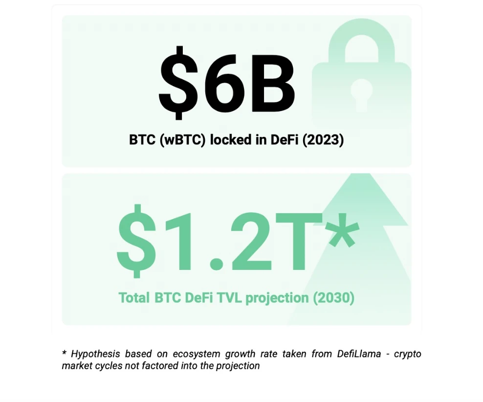 BTCFi移动比特币银行,从Lending到Staking的全面解读