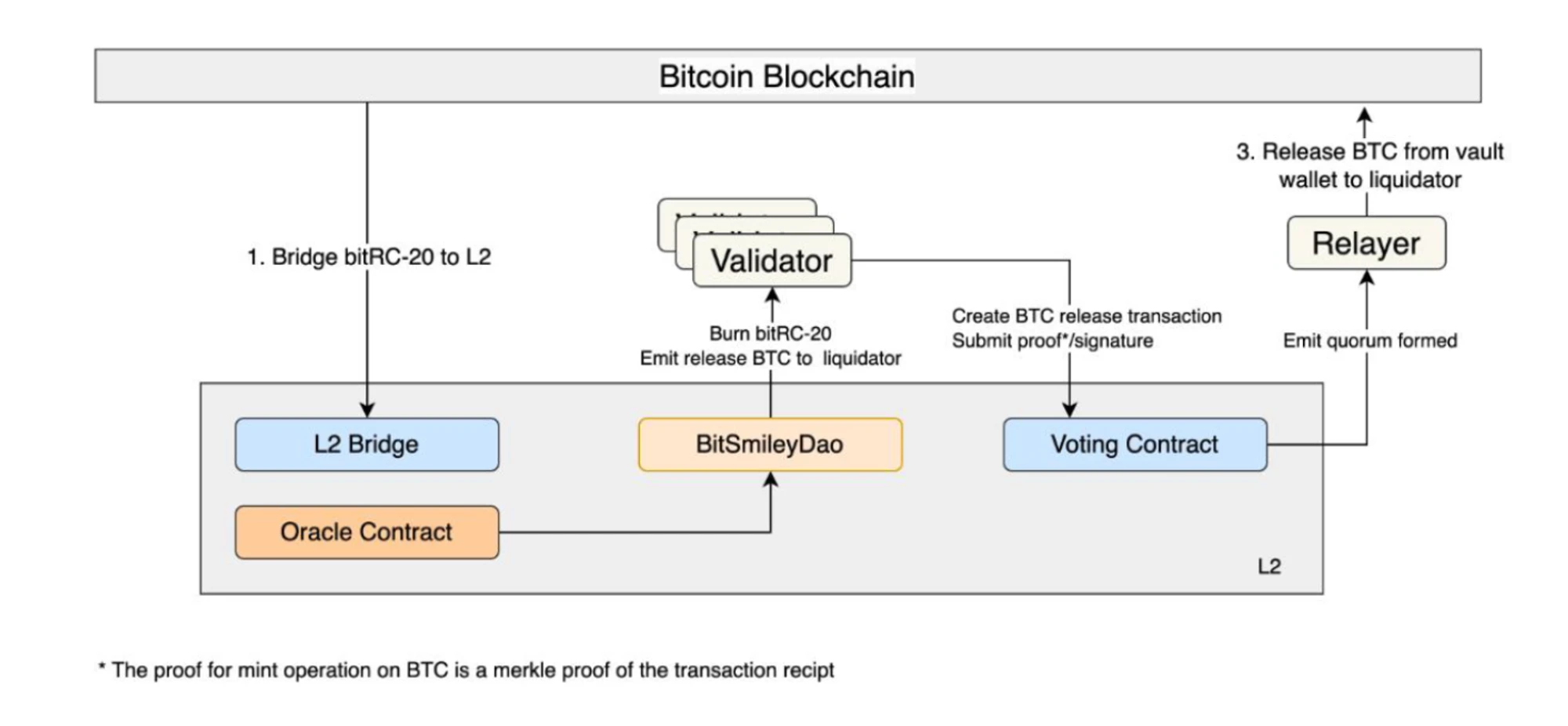 BTCFi移动比特币银行,从Lending到Staking的全面解读