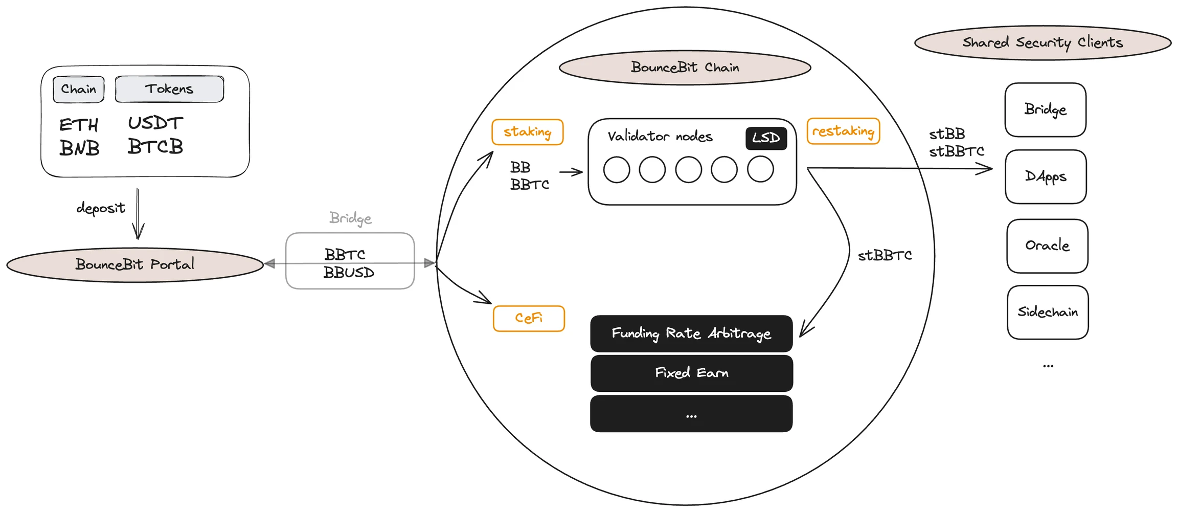 BTCFi移动比特币银行,从Lending到Staking的全面解读
