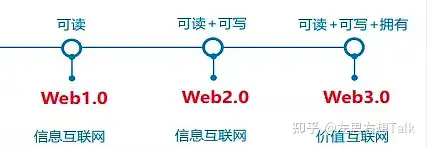 币圈新人必读:零基础如何入门？从0到1玩转Web3