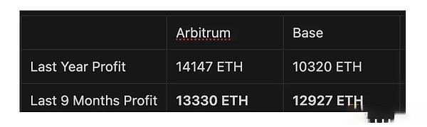 Arbitrum暴跌？揭露Arbitrum新升级Timeboost的潜在危机