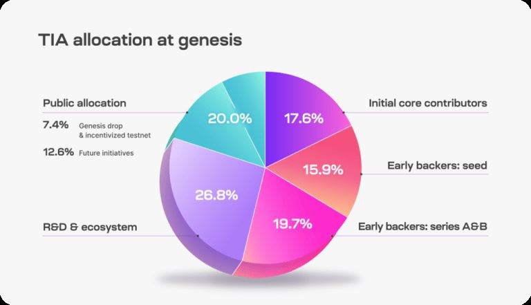 Celestia(TIA)币是什么？值得投资吗？TIA币未来潜力分析