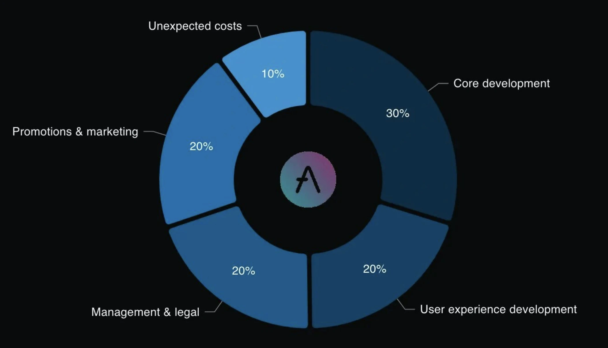 Aave(AAVE)币价翻倍,市场前景如何？重新解析率先复苏的老牌龙头Aave