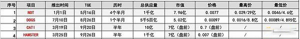 HMSTR空投仅0.001美元？贬值的TON小游戏还值得撸吗？