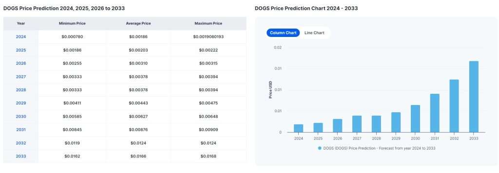 DOGS币怎么买卖？Dogs币未来价格预测2025-2050年