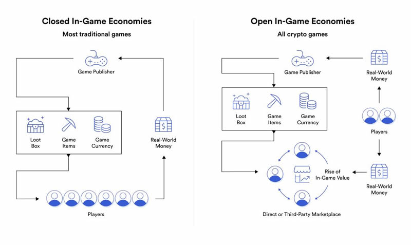 GameFi(链游)是什么？如何赚钱？五大GameFi游戏推荐