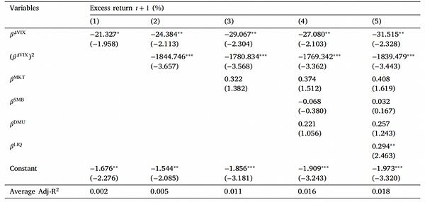 加密货币回报与市场不确定性价格敏感性的