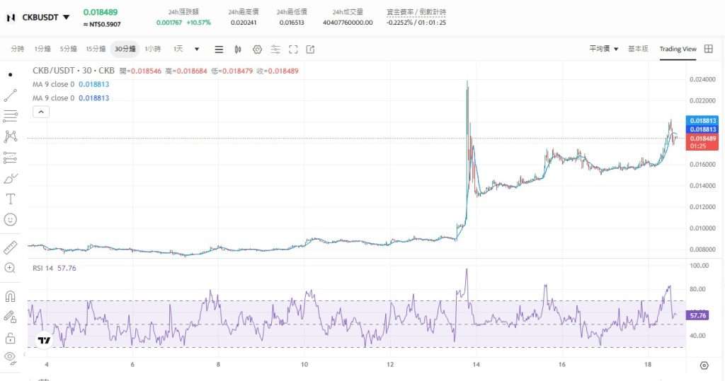 Nervos Network(CKB)币是什么？值得投资吗？CKB币未来价格预测