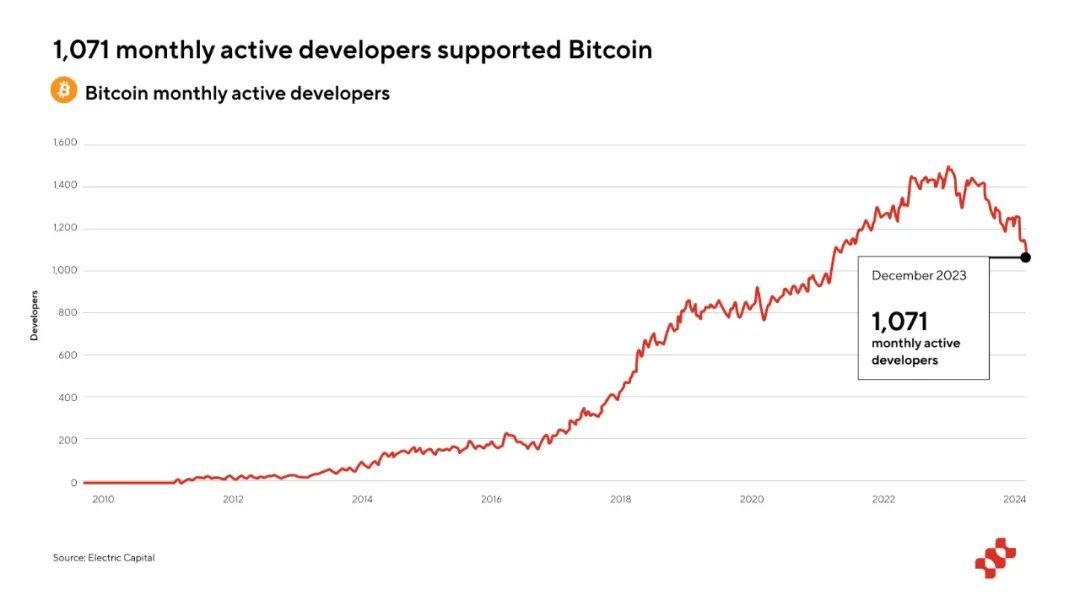 Fractal Bitcoin(FB币)是什么币？FB币代币经济学和未来展望解读
