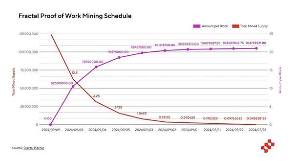 Fractal Bitcoin(FB币)未来潜力如何？Fractal Bitcoin深度研究报告