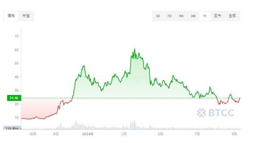 AVAX币未来如何？Avalanche(AVAX)币价格预测2025-2050年