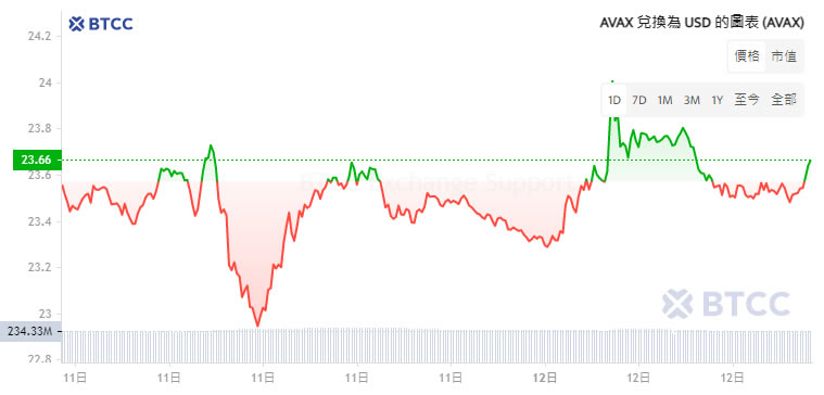 AVAX币未来如何？Avalanche(AVAX)币价格预测2025-2050年
