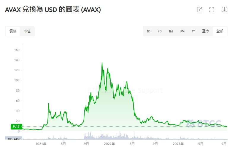 AVAX币未来如何？Avalanche(AVAX)币价格预测2025-2050年
