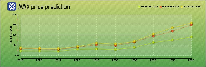 AVAX币未来如何？Avalanche(AVAX)币价格预测2025-2050年
