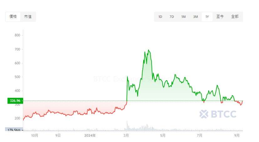 比特币现金(BCH)币未来如何？BCH币未来价格预测2025-2050年