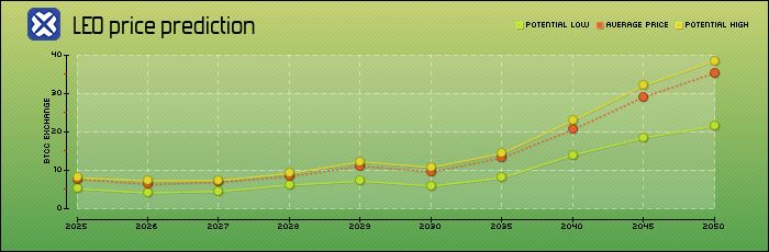 LEO币价格预测2025-2050年:LEO币未来如何？值得投资吗？
