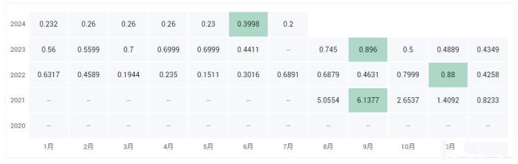 DAISY币多少钱？DAISY币历史价格一览