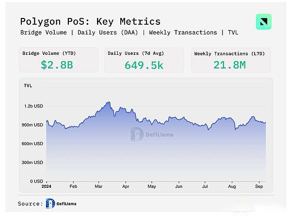 Polygon怎么样？链上数据解析Polygon生态现状