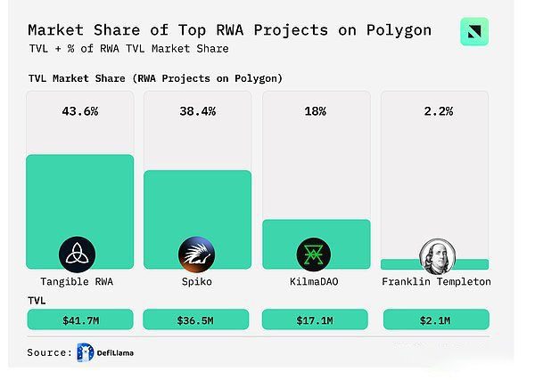 Polygon怎么样？链上数据解析Polygon生态现状