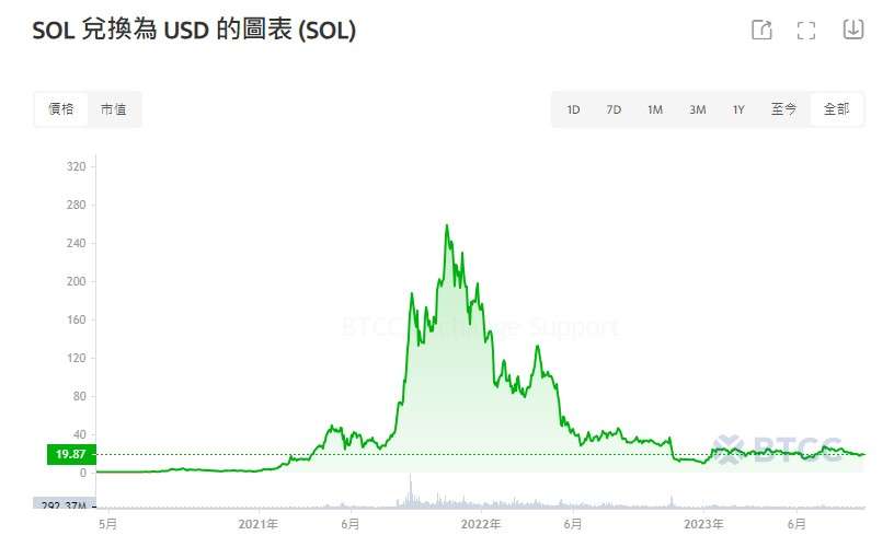 2025-2050年Solana(SOL)价格走势预测:SOL币未来如何？
