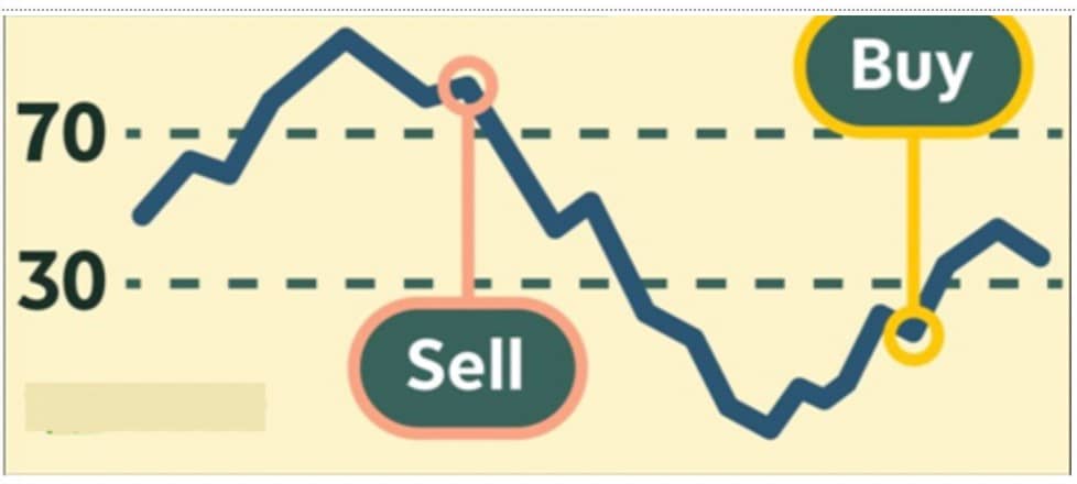 加密货币交易者必知的6大最佳技术分析指标