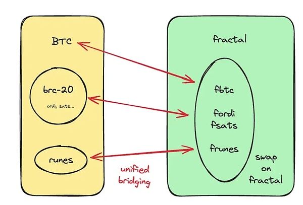什么是分形比特币Fractal Bitcoin？为什么值得关注？怎么获得FB空投