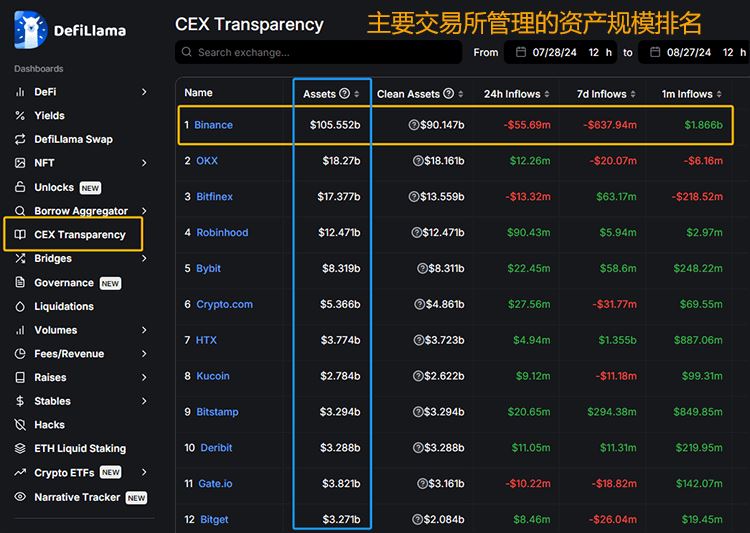 虚拟货币交易所资产数据怎么查？交易所资产规模及安全性分析