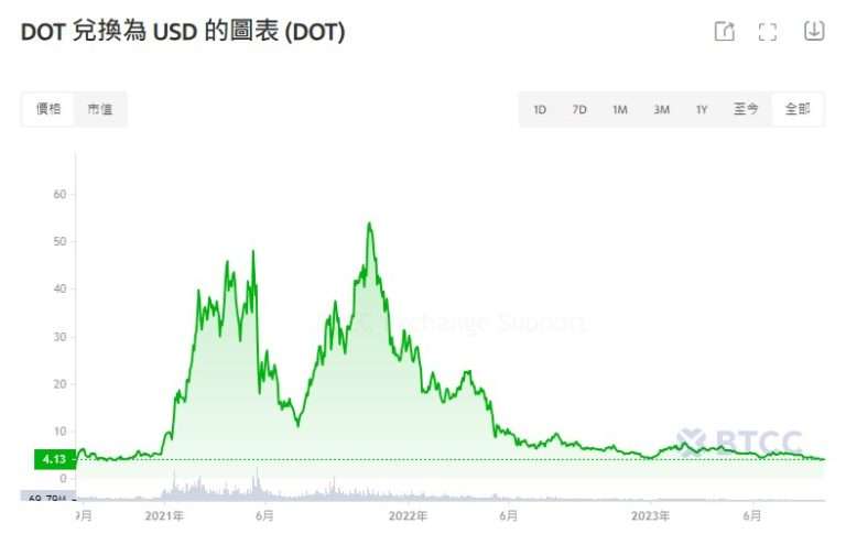 DOT币未来价格如何？2025-2030年Polkadot(DOT)币价格预测