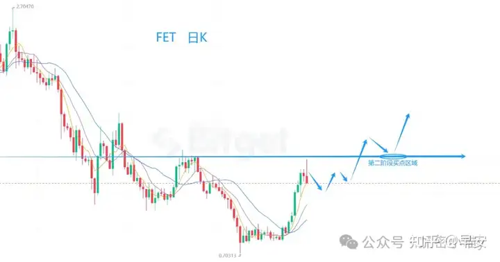 比特币急跌,潜力山寨币ULTI、FET、DOGS等行情分析